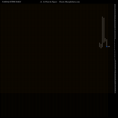 Free Point and Figure charts EnteroMedics Inc. ETRM share NASDAQ Stock Exchange 