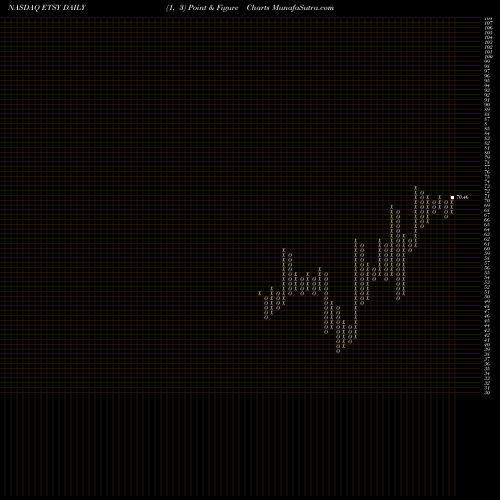 Free Point and Figure charts Etsy, Inc. ETSY share NASDAQ Stock Exchange 