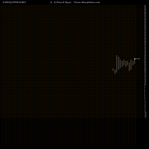 Free Point and Figure charts EverQuote, Inc. EVER share NASDAQ Stock Exchange 