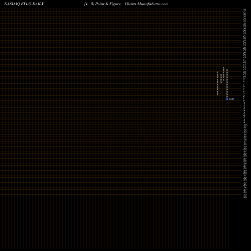 Free Point and Figure charts Evelo Biosciences, Inc. EVLO share NASDAQ Stock Exchange 