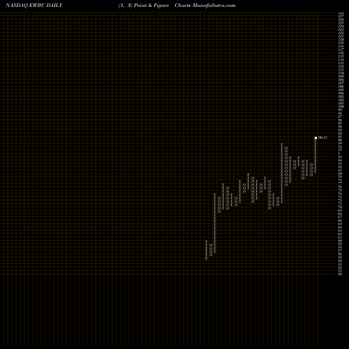 Free Point and Figure charts East West Bancorp, Inc. EWBC share NASDAQ Stock Exchange 