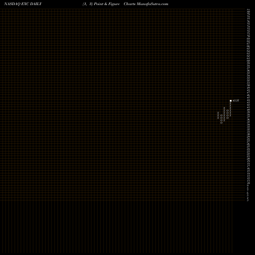 Free Point and Figure charts Exelon Corp EXC share NASDAQ Stock Exchange 