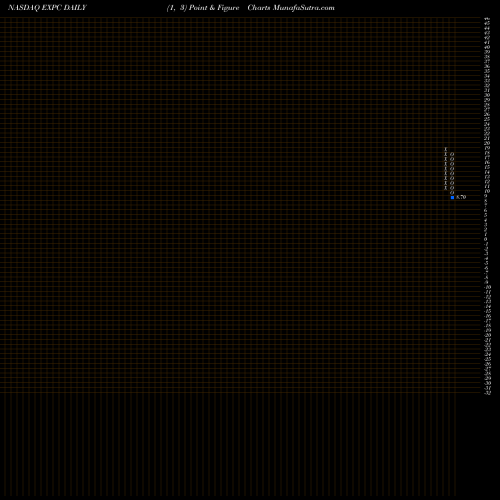 Free Point and Figure charts Experience Investment Corp Cl A EXPC share NASDAQ Stock Exchange 