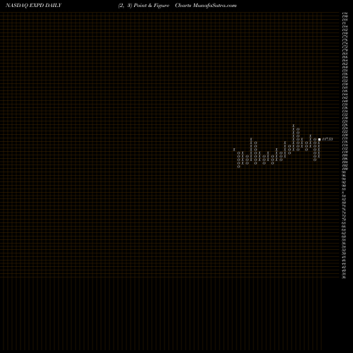 Free Point and Figure charts Expeditors International Of Washington, Inc. EXPD share NASDAQ Stock Exchange 