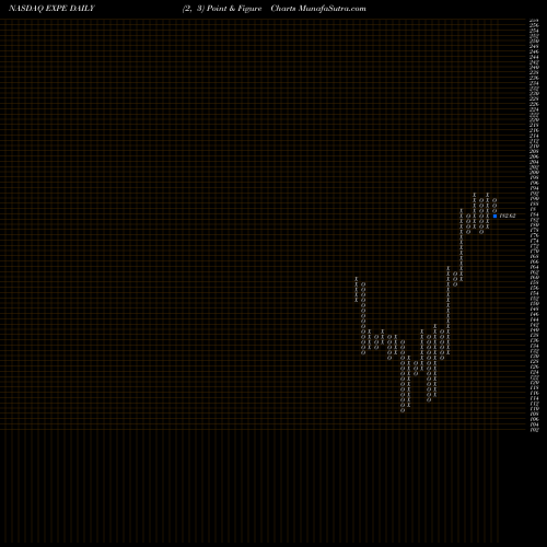 Free Point and Figure charts Expedia Group, Inc. EXPE share NASDAQ Stock Exchange 