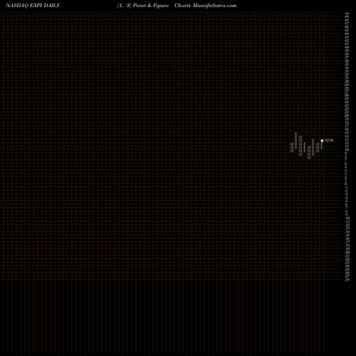 Free Point and Figure charts EXp World Holdings, Inc. EXPI share NASDAQ Stock Exchange 