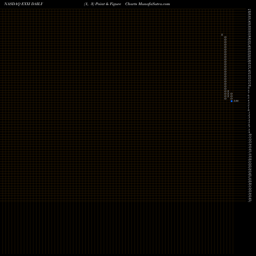 Free Point and Figure charts Energy XXI Ltd. EXXI share NASDAQ Stock Exchange 