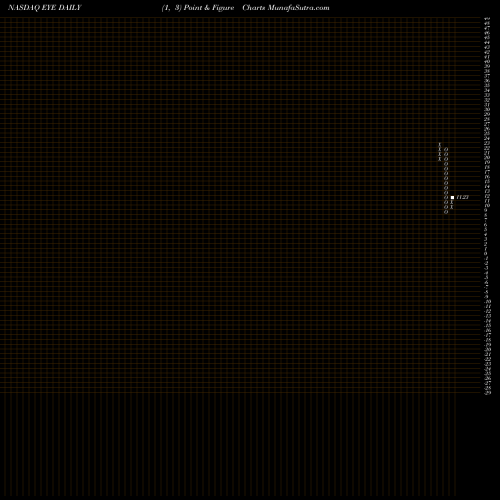 Free Point and Figure charts National Vision Holdings, Inc. EYE share NASDAQ Stock Exchange 