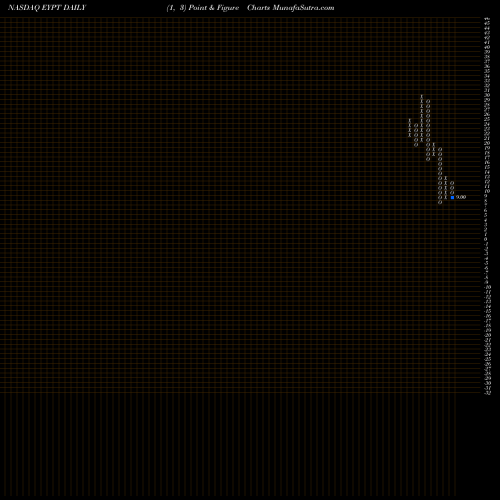 Free Point and Figure charts EyePoint Pharmaceuticals, Inc. EYPT share NASDAQ Stock Exchange 