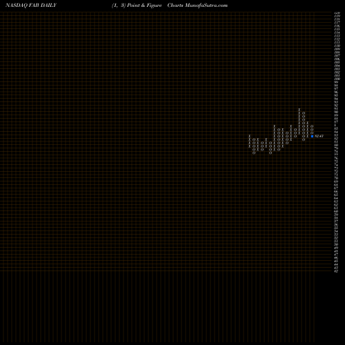 Free Point and Figure charts First Trust Multi Cap Value AlphaDEX Fund FAB share NASDAQ Stock Exchange 