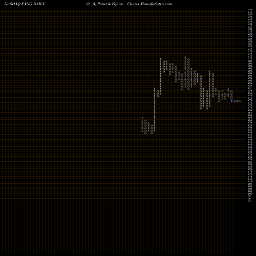 Free Point and Figure charts Diamondback Energy, Inc. FANG share NASDAQ Stock Exchange 