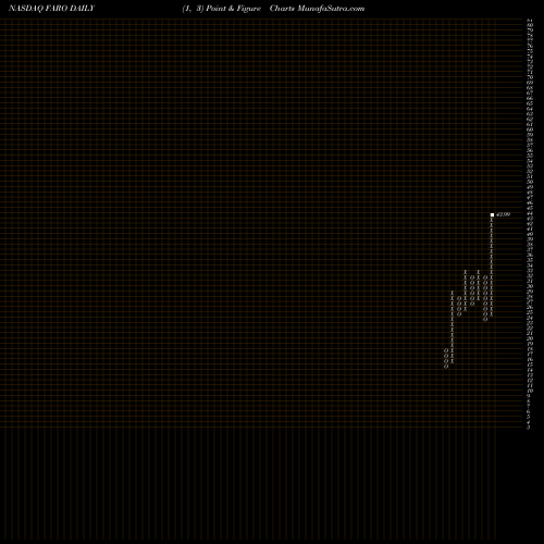 Free Point and Figure charts FARO Technologies, Inc. FARO share NASDAQ Stock Exchange 