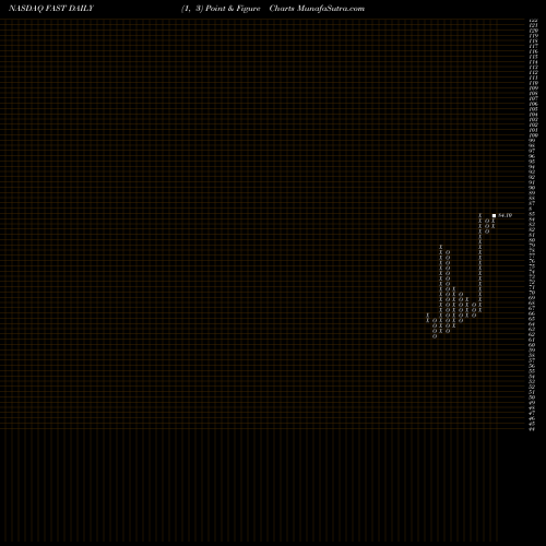 Free Point and Figure charts Fastenal Company FAST share NASDAQ Stock Exchange 