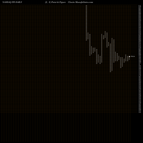 Free Point and Figure charts Facebook, Inc. FB share NASDAQ Stock Exchange 