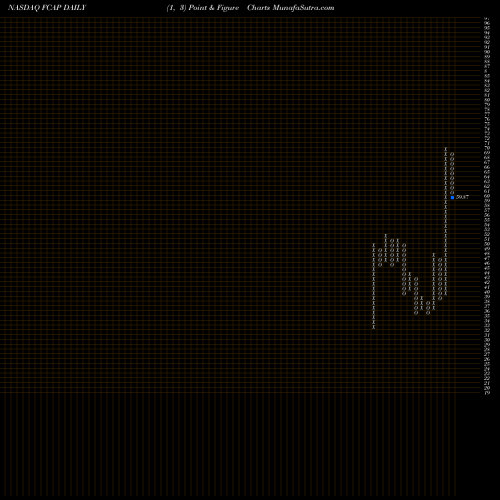 Free Point and Figure charts First Capital, Inc. FCAP share NASDAQ Stock Exchange 