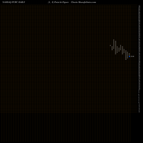 Free Point and Figure charts First Community Bankshares, Inc. FCBC share NASDAQ Stock Exchange 