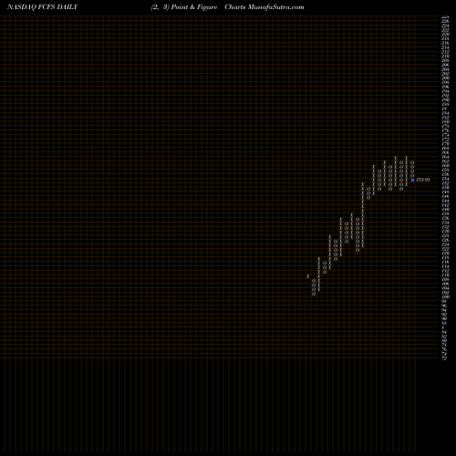 Free Point and Figure charts FirstCash, Inc. FCFS share NASDAQ Stock Exchange 