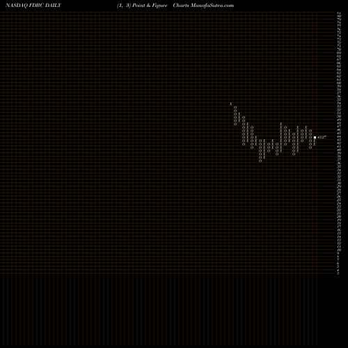 Free Point and Figure charts Fidelity D & D Bancorp, Inc. FDBC share NASDAQ Stock Exchange 