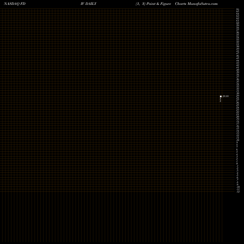 Free Point and Figure charts First Trust Strategic Income ETF FDIV share NASDAQ Stock Exchange 