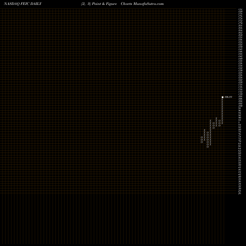 Free Point and Figure charts FEI Company FEIC share NASDAQ Stock Exchange 