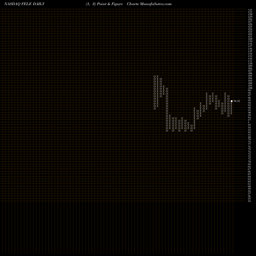 Free Point and Figure charts Franklin Electric Co., Inc. FELE share NASDAQ Stock Exchange 