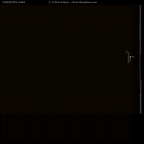 Free Point and Figure charts Fennec Pharmaceuticals Inc. FENC share NASDAQ Stock Exchange 