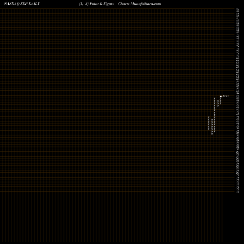 Free Point and Figure charts First Trust Europe AlphaDEX Fund FEP share NASDAQ Stock Exchange 