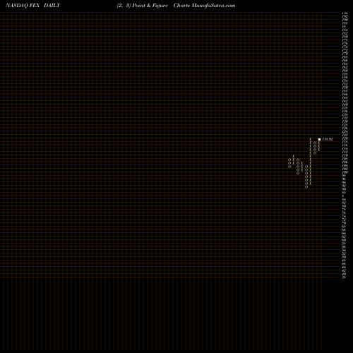 Free Point and Figure charts First Trust Large Cap Core AlphaDEX Fund FEX share NASDAQ Stock Exchange 