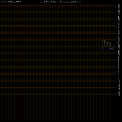 Free Point and Figure charts FireEye, Inc. FEYE share NASDAQ Stock Exchange 