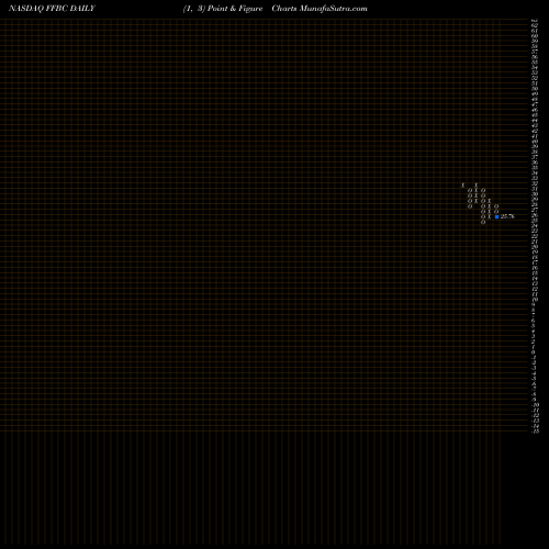 Free Point and Figure charts First Financial Bancorp. FFBC share NASDAQ Stock Exchange 
