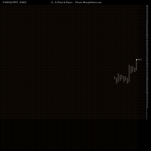 Free Point and Figure charts First Financial Bankshares, Inc. FFIN share NASDAQ Stock Exchange 