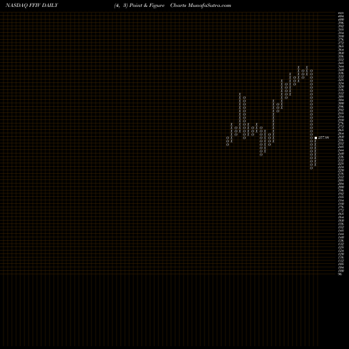 Free Point and Figure charts F5 Networks, Inc. FFIV share NASDAQ Stock Exchange 