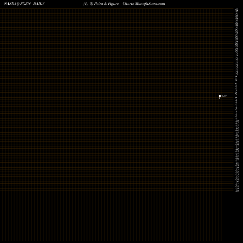 Free Point and Figure charts FibroGen, Inc FGEN share NASDAQ Stock Exchange 