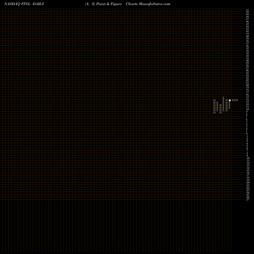 Free Point and Figure charts The Finish Line, Inc. FINL share NASDAQ Stock Exchange 