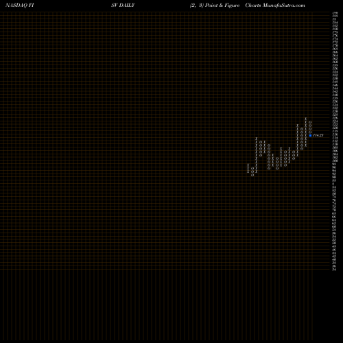 Free Point and Figure charts Fiserv, Inc. FISV share NASDAQ Stock Exchange 