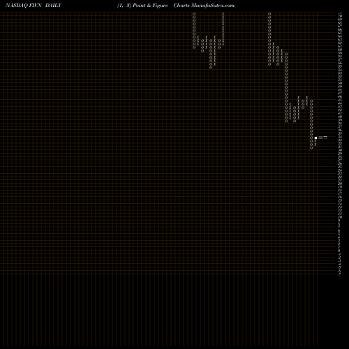 Free Point and Figure charts Five9, Inc. FIVN share NASDAQ Stock Exchange 