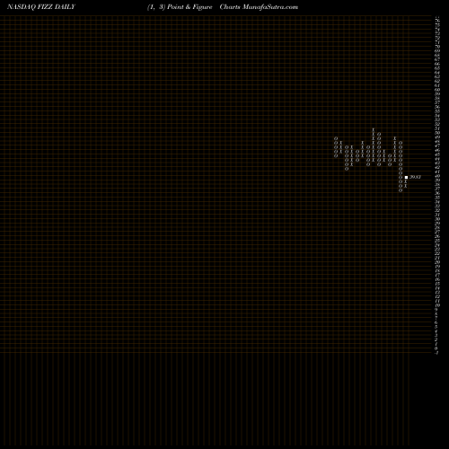 Free Point and Figure charts National Beverage Corp. FIZZ share NASDAQ Stock Exchange 