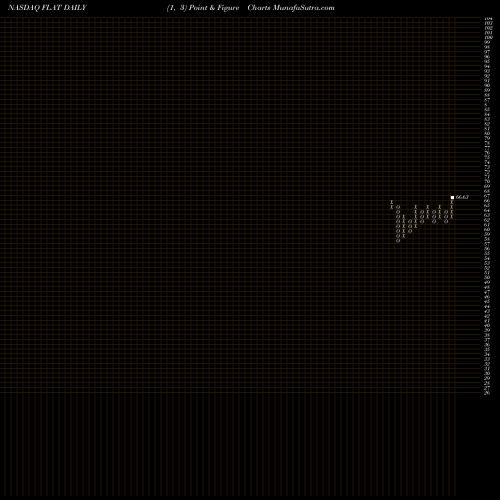 Free Point and Figure charts Barclays PLC FLAT share NASDAQ Stock Exchange 