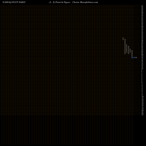 Free Point and Figure charts Fulgent Genetics, Inc. FLGT share NASDAQ Stock Exchange 