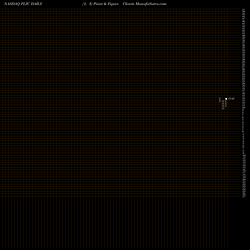 Free Point and Figure charts The First Of Long Island Corporation FLIC share NASDAQ Stock Exchange 