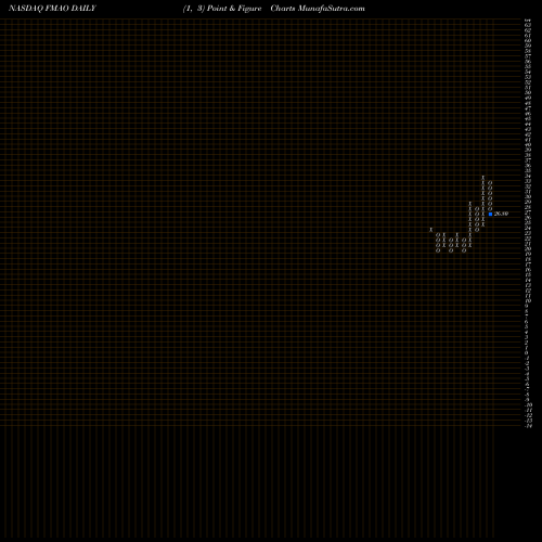 Free Point and Figure charts Farmers & Merchants Bancorp, Inc. FMAO share NASDAQ Stock Exchange 