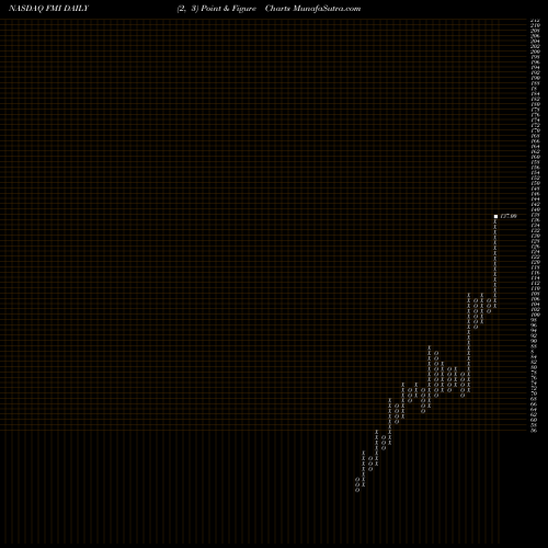 Free Point and Figure charts Foundation Medicine, Inc. FMI share NASDAQ Stock Exchange 