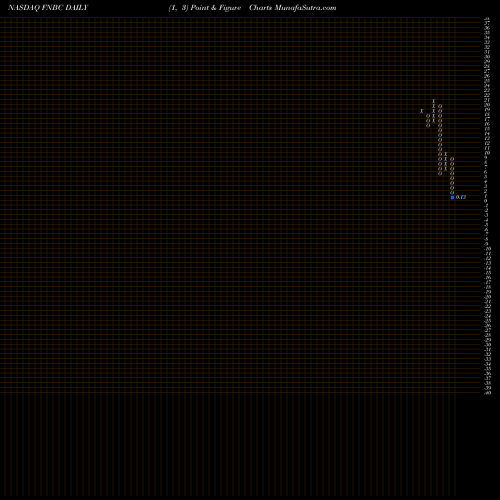Free Point and Figure charts First NBC Bank Holding Company FNBC share NASDAQ Stock Exchange 