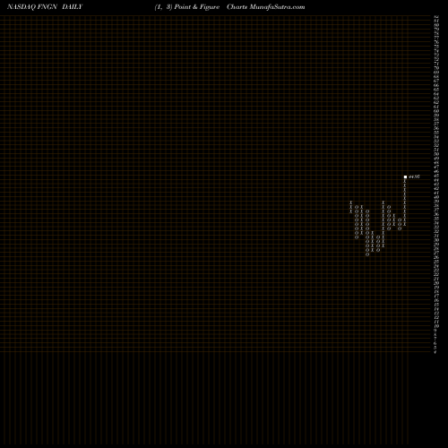 Free Point and Figure charts Financial Engines, Inc. FNGN share NASDAQ Stock Exchange 