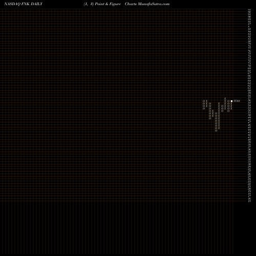 Free Point and Figure charts First Trust Mid Cap Value AlphaDEX Fund FNK share NASDAQ Stock Exchange 