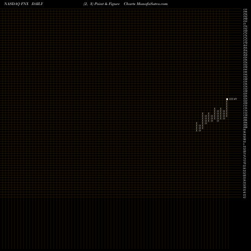 Free Point and Figure charts First Trust Mid Cap Core AlphaDEX Fund FNX share NASDAQ Stock Exchange 