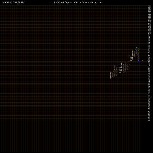 Free Point and Figure charts First Trust Mid Cap Growth AlphaDEX Fund FNY share NASDAQ Stock Exchange 