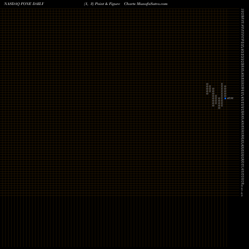 Free Point and Figure charts First Trust NASDAQ Smartphone Index Fund FONE share NASDAQ Stock Exchange 