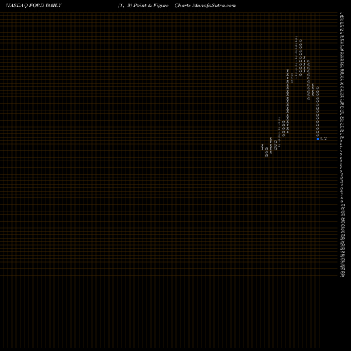 Free Point and Figure charts Forward Industries, Inc. FORD share NASDAQ Stock Exchange 