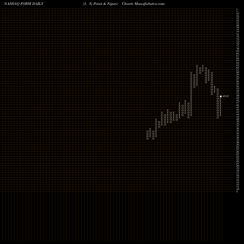 Free Point and Figure charts FormFactor, Inc. FORM share NASDAQ Stock Exchange 